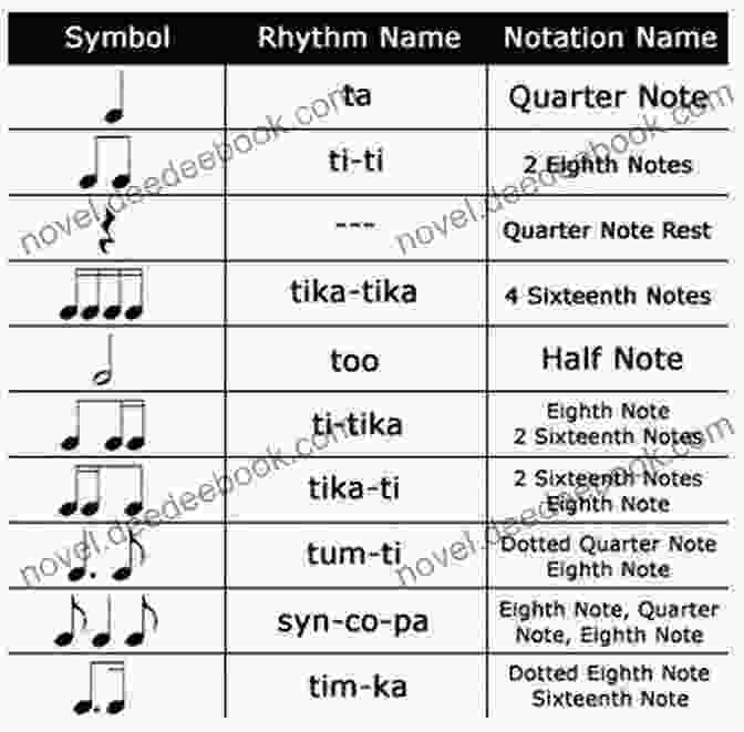 The Five Most Common Rhythm Symbols Learn To Play Musical Instruments: Playing The Music Correctly: How To Read Music For Beginners